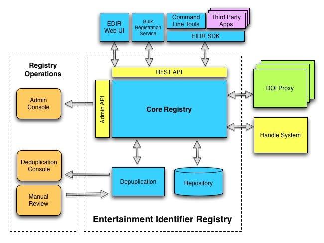 2 Overview This document describes the usage of the EIDR Registry for EIDR users and developers, including how to read, create, and modify records, how to perform operations on Parties, and how to