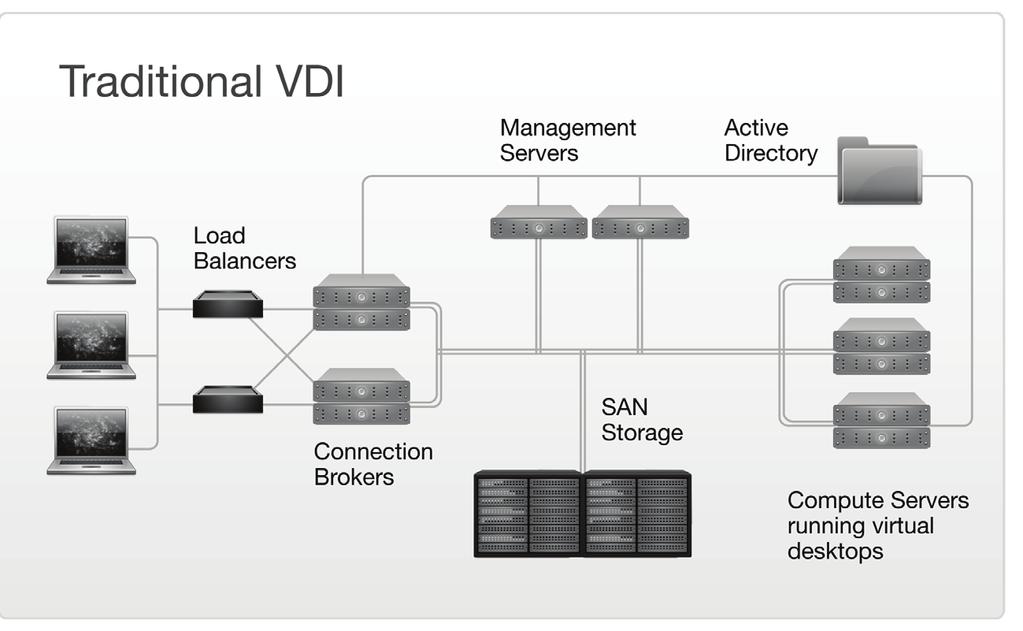 3 I run a VMware shop and I know how complex VDI can be. I couldn t believe how simple VDI-in-a-Box is.