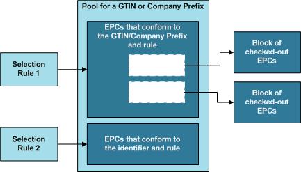 Creating Selection Rules first matching selection rule, EPCs from that subset of the pool will be returned to the EPC Client.