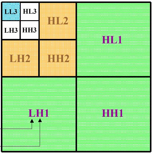 2-D Mallat schema Resolution 0: LL3 Res 1 (LL2): Res 0 + LH3+HL3+HH3 Res 2