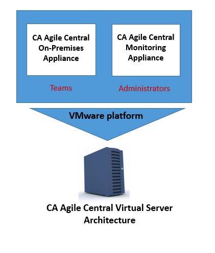 CA Agile Central On-Premises Administrator Guide CA Agile Central Monitoring Service The CA Agile Central Monitoring Service monitors and visually displays the performance metrics of CA Agile Central