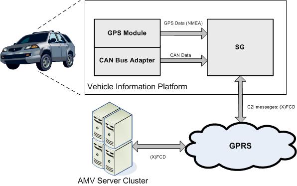 Sensor Data Gateway (SG) SW gateway for collection, preprocessing and transmission of vehicle data Deployed into car - part of infotainment system Easy update
