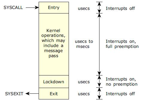 Very fast interrupt handling: Short periods where interrupts are disabled: