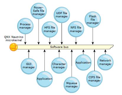 Microkernel provides elementary functions only Most QNX services for application processes are