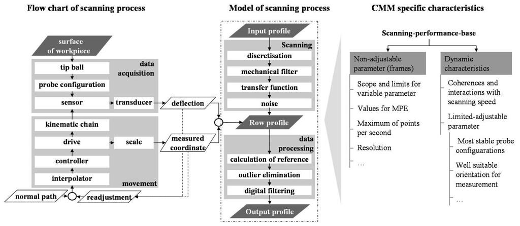 4. Establishing a model for form measurement For a systematic evaluation of best fitting parameters, the implementation of influences and correlations in a practical model is required.