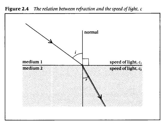 9 From these equations, we can see that: 2n 1 = 1 1n 2 The direction of the bending of light can be determined from the refractive index and is summarized in the table below Refractive Index Ray