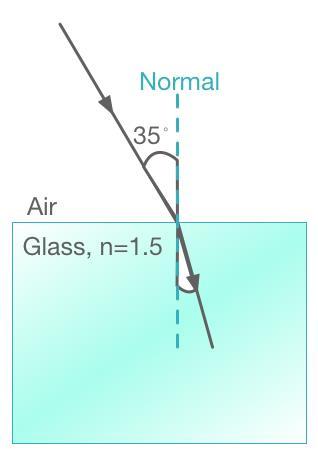Snell s Law - Question Question A light ray enters a block of glass as shown. Determine the angle of refraction.