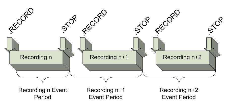 Figure 11-33. Events Recording Period Priority conditions and event limit counts are defined in the setup record attributes for each defined event.