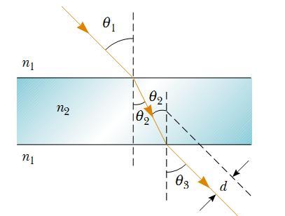 Refraction of Light Example: Light Passing Through a Slab A light beam passes from medium 1 to medium 2, with the latter medium being a