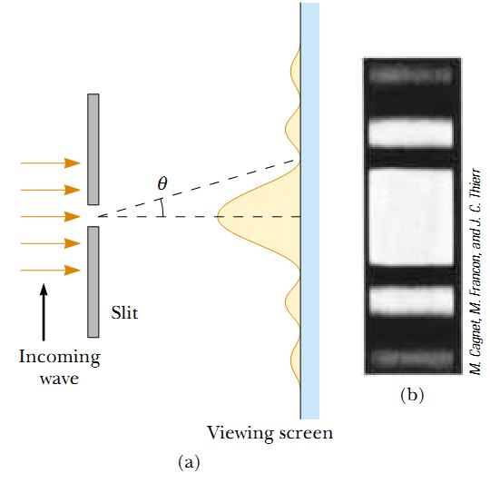 Diffraction Diffraction Patterns from Narrow Slits Let us consider a common situation, that of light passing through a narrow opening modeled as a slit, and projected onto a screen.