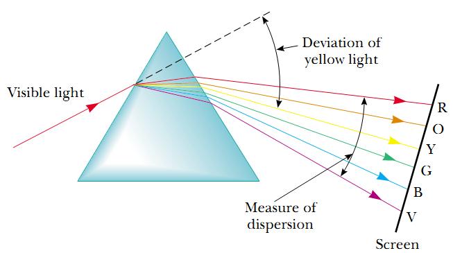 Dispersion Dispersion is the separation of white light by a prism into bands of colors red, orange, yellow, green, blue and violet.