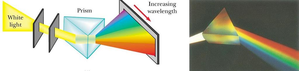 Dispersion When light passes through a prism,