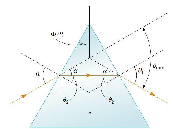 Dispersion Example: Measuring n Using a Prism The minimum angle of deviation δ min for a prism occurs when the angle of
