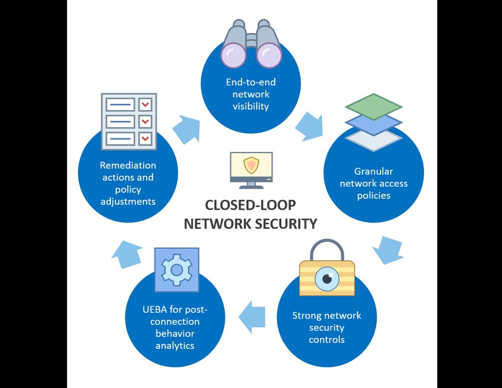 White Paper: Securing the Evolving Enterprise Network Inside and Out 6 should not suddenly appear to act like a server and be left on the network.