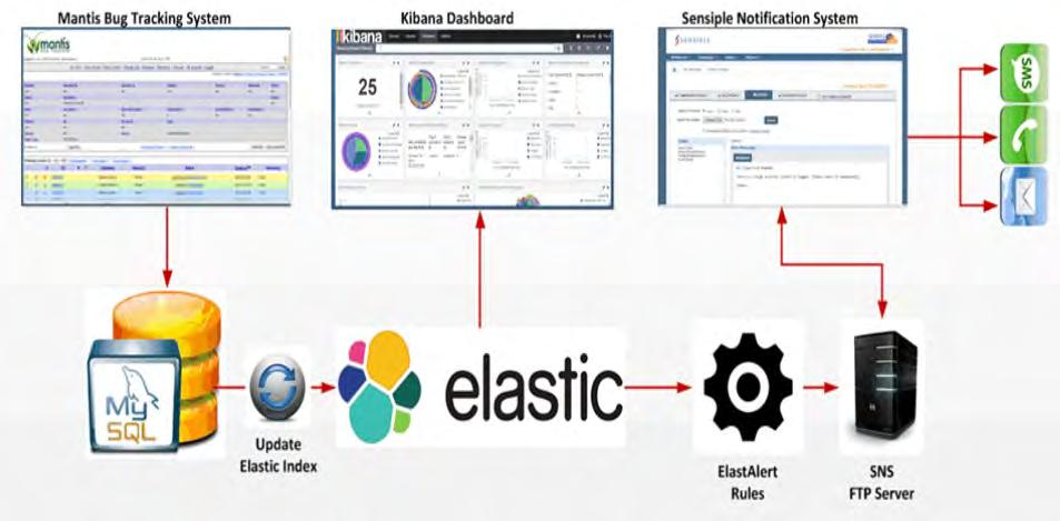 Integrating Kibana Dashboard, Elast Alert and SNS with Mantis The below diagram depicts how these products are integrated to meet our requirement.