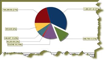 Pie charts can also be exploded, which means certain slices are pulled away from the remainder of the chart for emphasis. Line Charts Line charts are useful for showing changes over time.