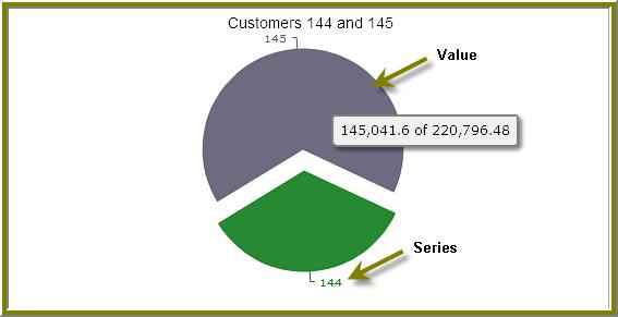 Categories are represented by individual slices. The size of the slice in a pie chart is determined by the value.