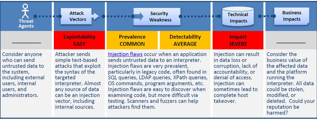 INJECTION - OVERVIEW OWASP Rating Prevention: