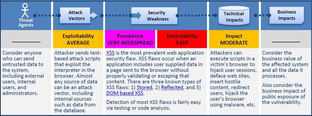CROSS SITE SCRIPTING - OVERVIEW OWASP