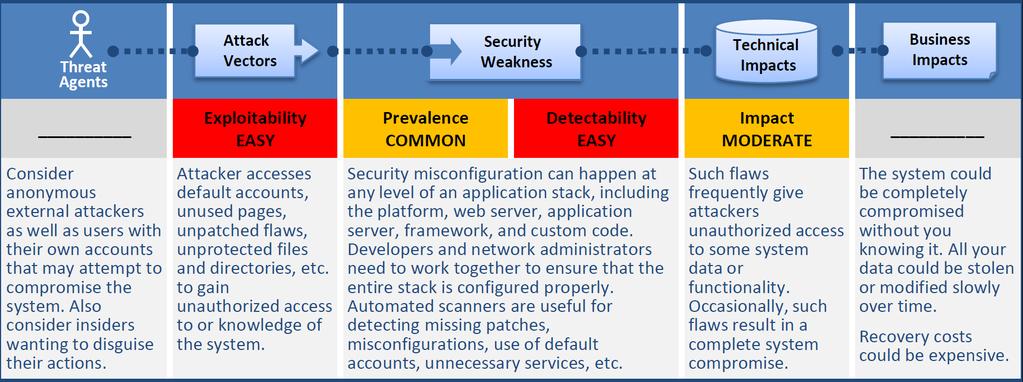 SECURITY MISCONFIGURATION Overview