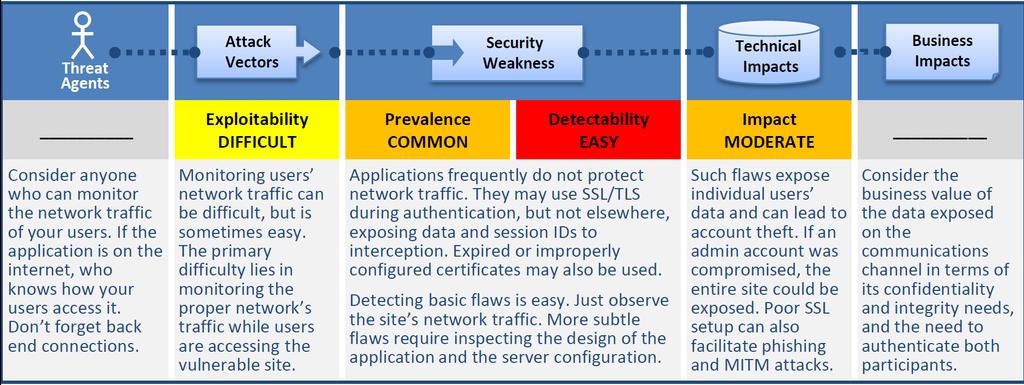INSUFFICIENT TRANSPORT LAYER PROTECTION Overview Prevention: Require