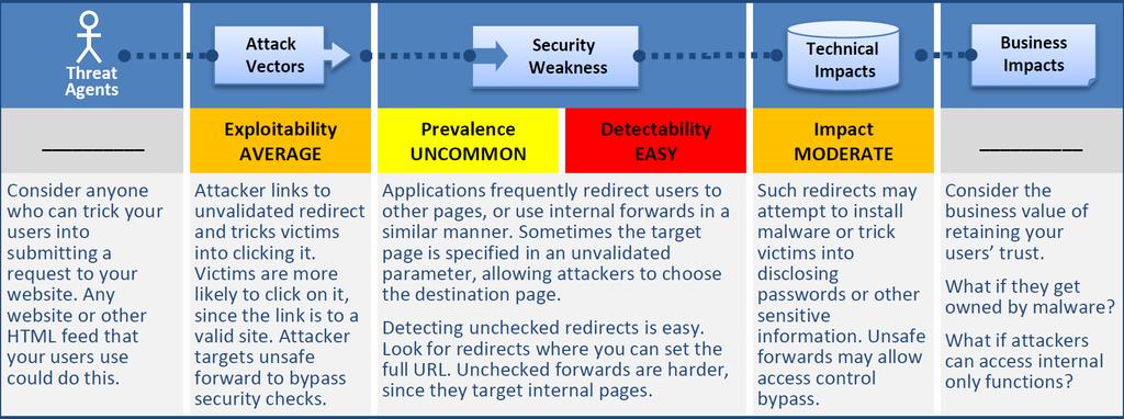 UNVALIDATED REDIRECTS AND FORWARDS Overview Prevention Don t allow