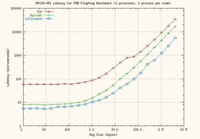 2.2.5 Latency, Scalability, and RAS A very important factor for HPC(see Appendix) is latency. In message passing, we expect message to be sent and received as fast as possible.