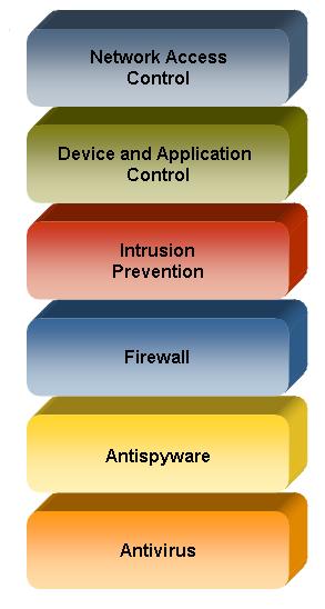 Intrusion Prevention System (IPS) Combined technologies offer best defense Intrusion Prevention (IPS) (N)IPS Network IPS (H)IPS Host IPS Deep packet inspection Attack-facing (Symantec sigs.