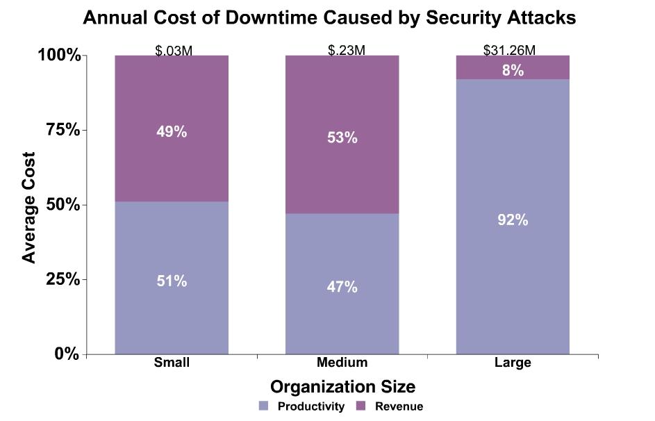 Problems at the Endpoint Endpoint management costs are increasing Cost of downtime impacts both productivity and revenue, productivity hit largest in enterprise Costs to acquire,