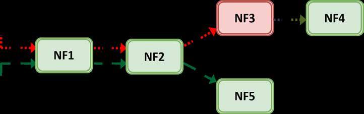 Back pressure Backpressure in NF chains Selective per chain backpressure marking.