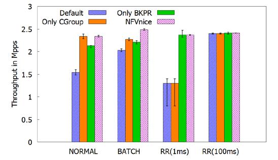 Drops/sec) NF Runtime (ms) (measured over 2s interval) Default NFVnice Default