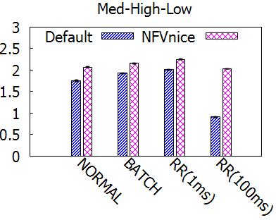 Chain (Med) NF3(High) Robust across