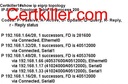 QUESTION 414 The EIGRP topology table for router Certkiller 1 is displayed below: Regarding the command output on Certkiller 1 in the exhibit, which statements are true? (Select three) A.