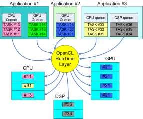 OpenCL Heterogeneous parallel programming of diverse compute resources - Targeting supercomputers -> mobile devices -> embedded systems One code tree can be executed on CPUs, GPUs, DSPs, FPGA and