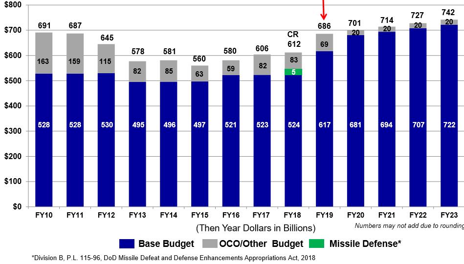 DoD Funding Overview FY10-FY23 FY17 Enacted FY18 CR FY18 Agreement FY19 Request Base $523.5 $523.7 $600.1 $617.1 OCO $82.