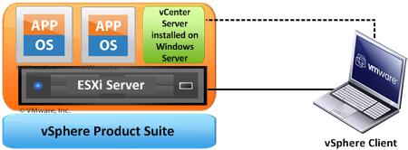 vcenter from VMWare vsphere is a product suite that includes ESXi, vsphere client, and vcenter server. ESXi is a hypervisor installed on a physical machine.