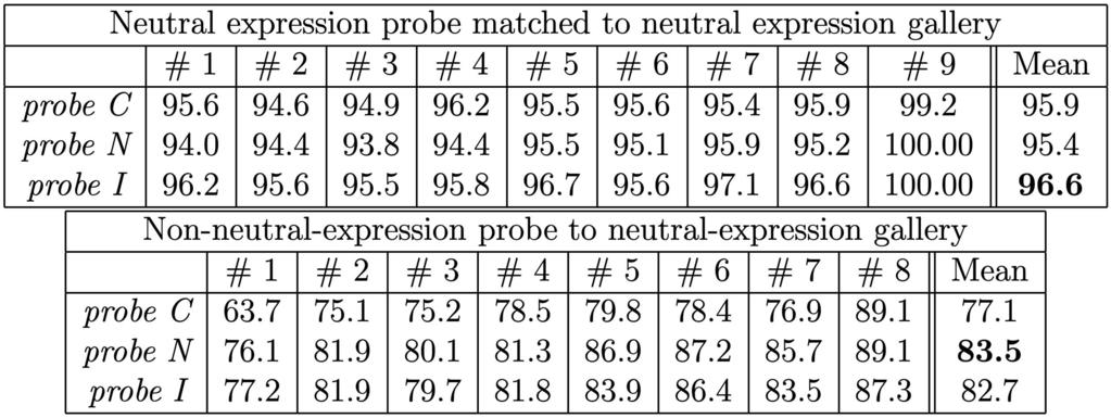 TABLE 2 Rank-One Recognition Rates for Individual Probe Surfaces the product rule, although its results are not significantly different from using the sum rule.