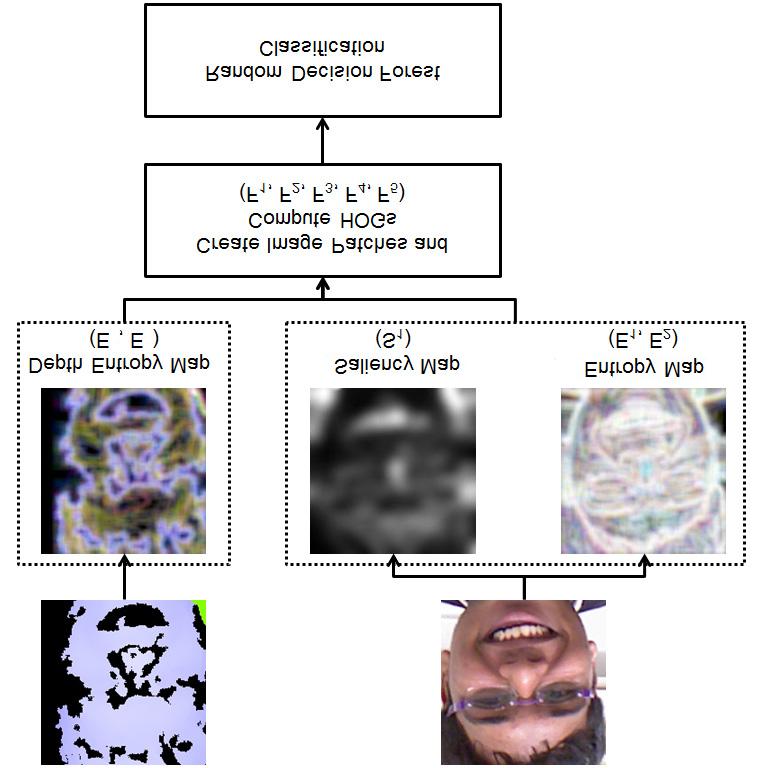 The local entropy of an image neighborhood measures the amount of randomness in texture (in local region).
