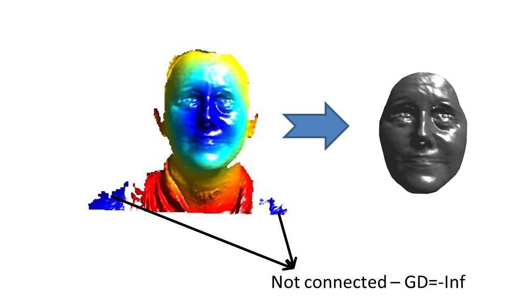 deformations (induced by facial expressions); and 3) investigation of the effect of feature vector size as well as landmark positions on the recognition accuracy.