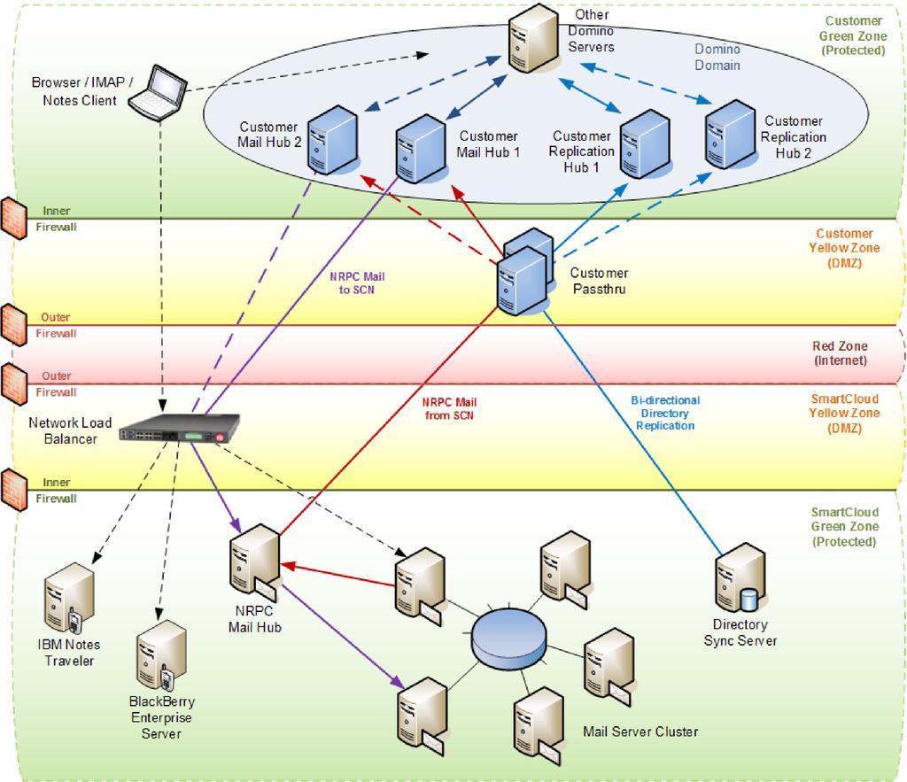 Hybrid High Availability Implementation Single Domino domain Up to two Domino servers acting in passthru
