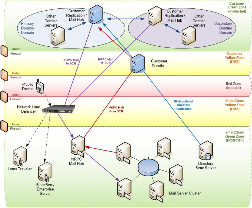 Hybrid Multiple Domain Architecture Multiple Domino domains One domain designated as primary through which hybrid connectivity from SmartCloud Notes is achieved Other domains become subordinates in