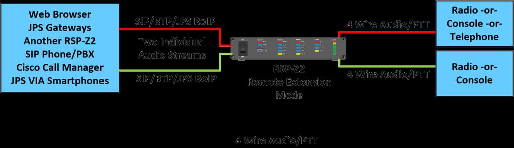 Remote Extension Mode When used in the Remote Extension Mode, the acts as a pair of independent cable extenders, able to transfer audio plus PTT & COR signals, via IP, from local radio or PSTN