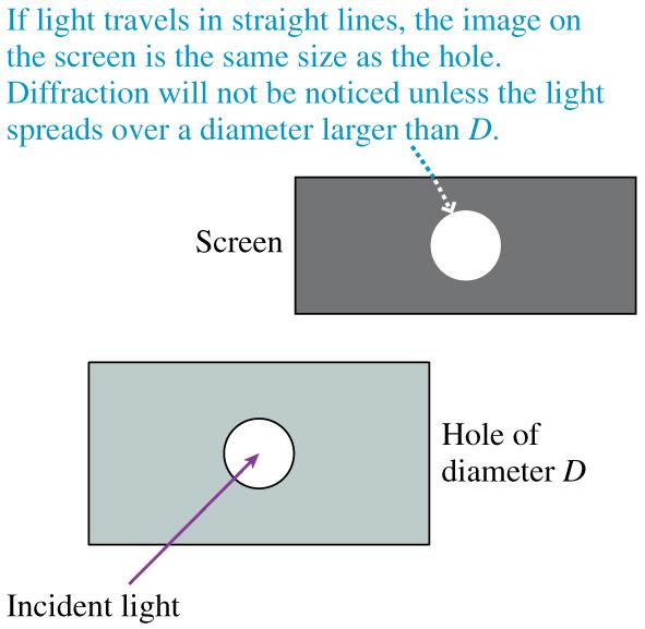 Circular Apertures Single slit of aperture a Hole of diameter D When light passes through a circular aperture instead of a vertical slit, the diffraction pattern is modified by