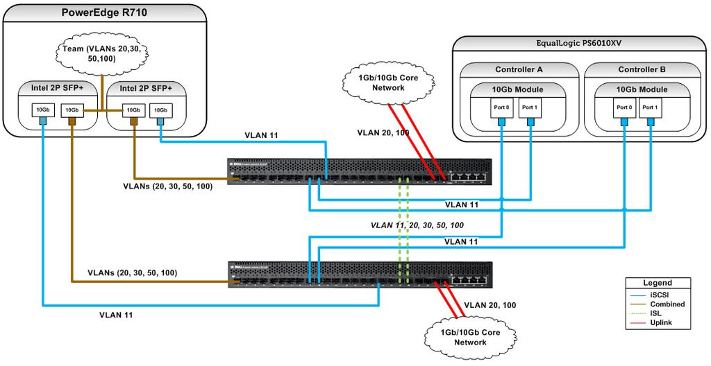 Figure 9: PowerConnect 8024F Port Mapping (Four switch configuration) Figure 10 pulls together the sample VLAN implementation and displays connectivity of a single virtualization host and the storage