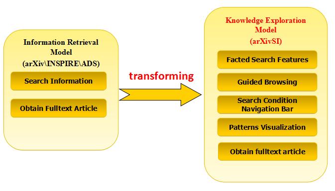 (2) Metadata indexing by Solr. An automatic metadata indexer is built based on the Solr software.