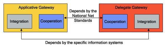 Fig. 2: Internal Structure of Domain Gateway System Cooperation: realizes data communications generical functions; Integration: realizes the adaptation towards the information systems and guarantees