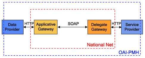 Fig. 4: -PMH over National Net: General View We have to do a few addictions to the Veneto Region system: we have to add a delegate gateway for the service provider and an applicative gateway for each