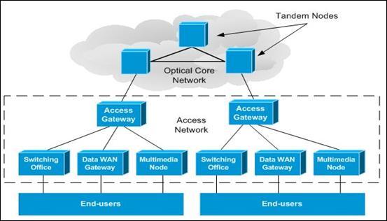 Figure 1. Framework of national optical backbone network [32