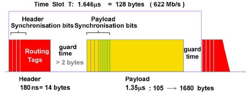 data payload while the header is being processed at the control unit.