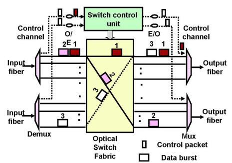 2.1.4 Optical Burst Switch (OBS) Since there is a discrepancy between optical and electrical transmission rate, the bottleneck occurs when the O-E conversion exits.